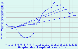 Courbe de tempratures pour Auch (32)