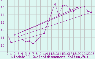 Courbe du refroidissement olien pour Fort-Mahon Plage (80)