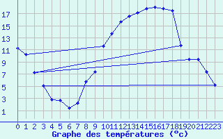 Courbe de tempratures pour Anglars St-Flix(12)