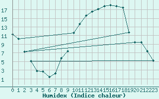 Courbe de l'humidex pour Anglars St-Flix(12)