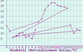 Courbe du refroidissement olien pour Le Talut - Belle-Ile (56)
