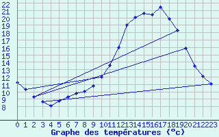 Courbe de tempratures pour Remich (Lu)