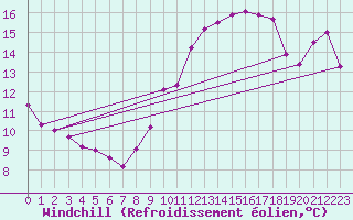 Courbe du refroidissement olien pour Cap Bar (66)