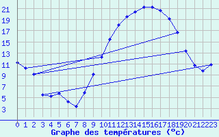 Courbe de tempratures pour Cernay (86)