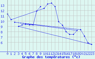 Courbe de tempratures pour Brianon (05)
