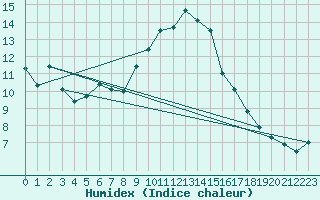 Courbe de l'humidex pour Segovia