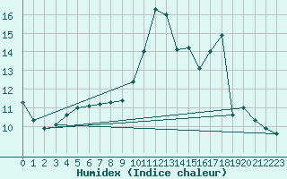 Courbe de l'humidex pour Bruxelles (Be)