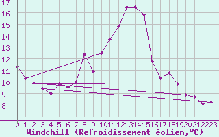 Courbe du refroidissement olien pour Gttingen