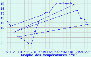 Courbe de tempratures pour Douzy (08)