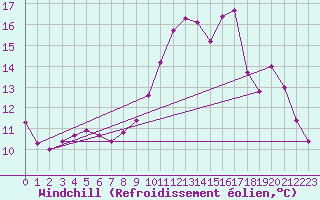 Courbe du refroidissement olien pour Neufchef (57)