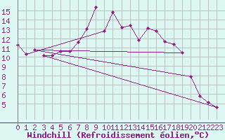 Courbe du refroidissement olien pour Chateau-d-Oex