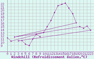 Courbe du refroidissement olien pour Chteaudun (28)