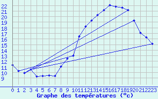 Courbe de tempratures pour Millau (12)