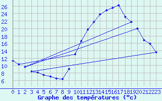 Courbe de tempratures pour La Beaume (05)