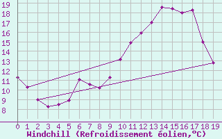 Courbe du refroidissement olien pour Idar-Oberstein