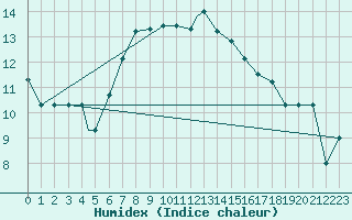 Courbe de l'humidex pour Canakkale
