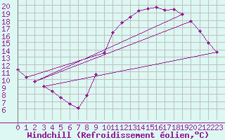 Courbe du refroidissement olien pour Clermont de l