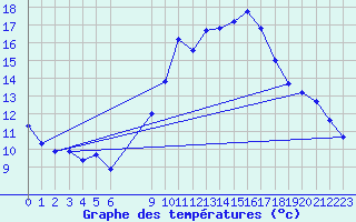 Courbe de tempratures pour O Carballio