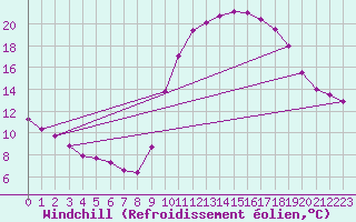 Courbe du refroidissement olien pour Saint-Nazaire-d