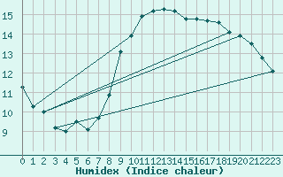 Courbe de l'humidex pour Budapest / Lorinc