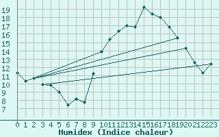 Courbe de l'humidex pour Lanvoc (29)