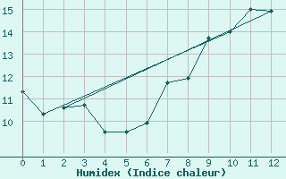 Courbe de l'humidex pour Gaddede A