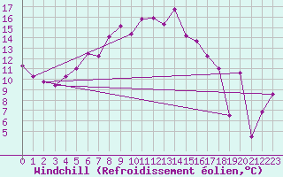 Courbe du refroidissement olien pour Cimetta
