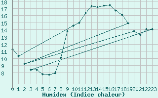 Courbe de l'humidex pour Haegen (67)