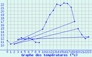 Courbe de tempratures pour Cerisiers (89)