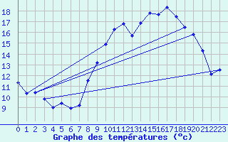 Courbe de tempratures pour Melleroy (45)