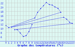 Courbe de tempratures pour Fiscaglia Migliarino (It)