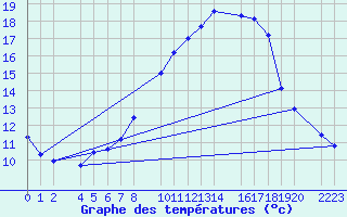 Courbe de tempratures pour Bujarraloz