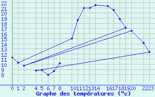 Courbe de tempratures pour Loja