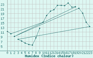 Courbe de l'humidex pour Pertuis - Grand Cros (84)