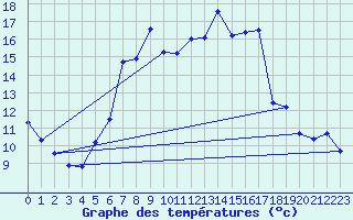 Courbe de tempratures pour Delemont