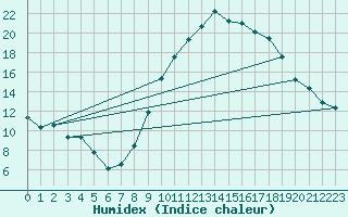 Courbe de l'humidex pour Fiscaglia Migliarino (It)