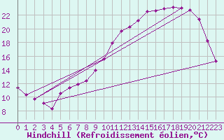 Courbe du refroidissement olien pour Muirancourt (60)