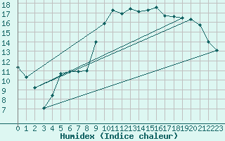 Courbe de l'humidex pour Vias (34)