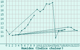 Courbe de l'humidex pour Naluns / Schlivera