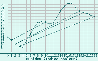 Courbe de l'humidex pour Oberstdorf
