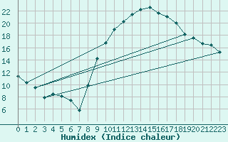 Courbe de l'humidex pour Carpentras (84)