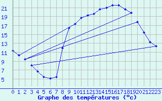 Courbe de tempratures pour Evron (53)