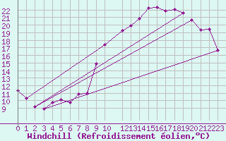 Courbe du refroidissement olien pour Variscourt (02)