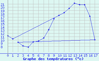 Courbe de tempratures pour Altheim, Kreis Biber