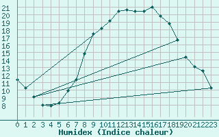 Courbe de l'humidex pour Flisa Ii