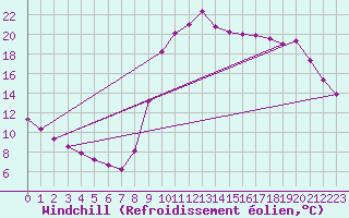 Courbe du refroidissement olien pour Lans-en-Vercors (38)