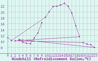 Courbe du refroidissement olien pour Palencia / Autilla del Pino
