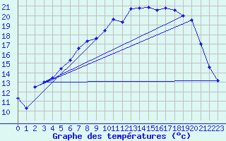 Courbe de tempratures pour Heino Aws