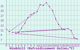 Courbe du refroidissement olien pour Olands Norra Udde