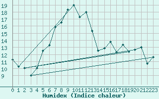 Courbe de l'humidex pour Lungo